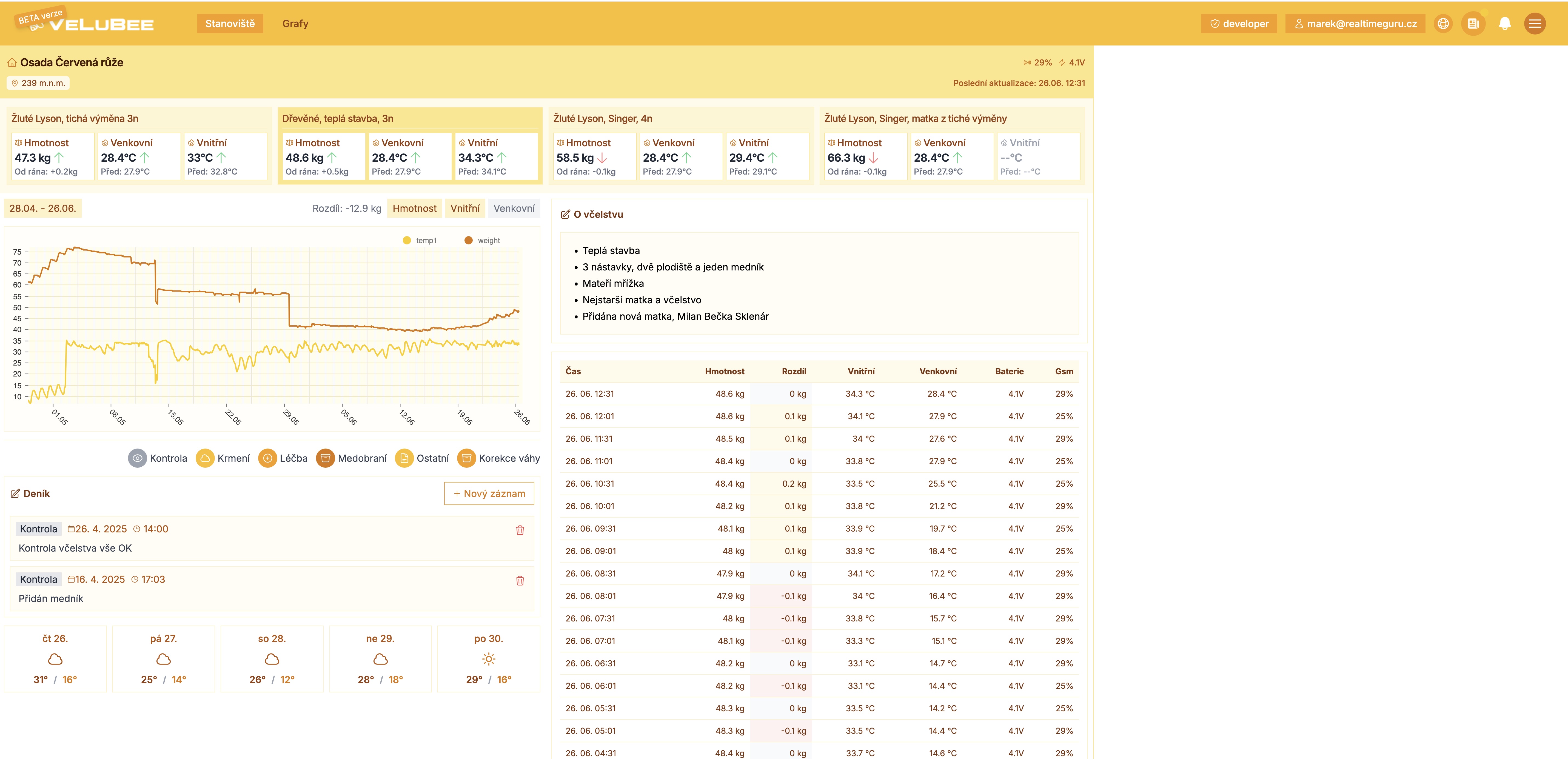 History and analysis of hive data
